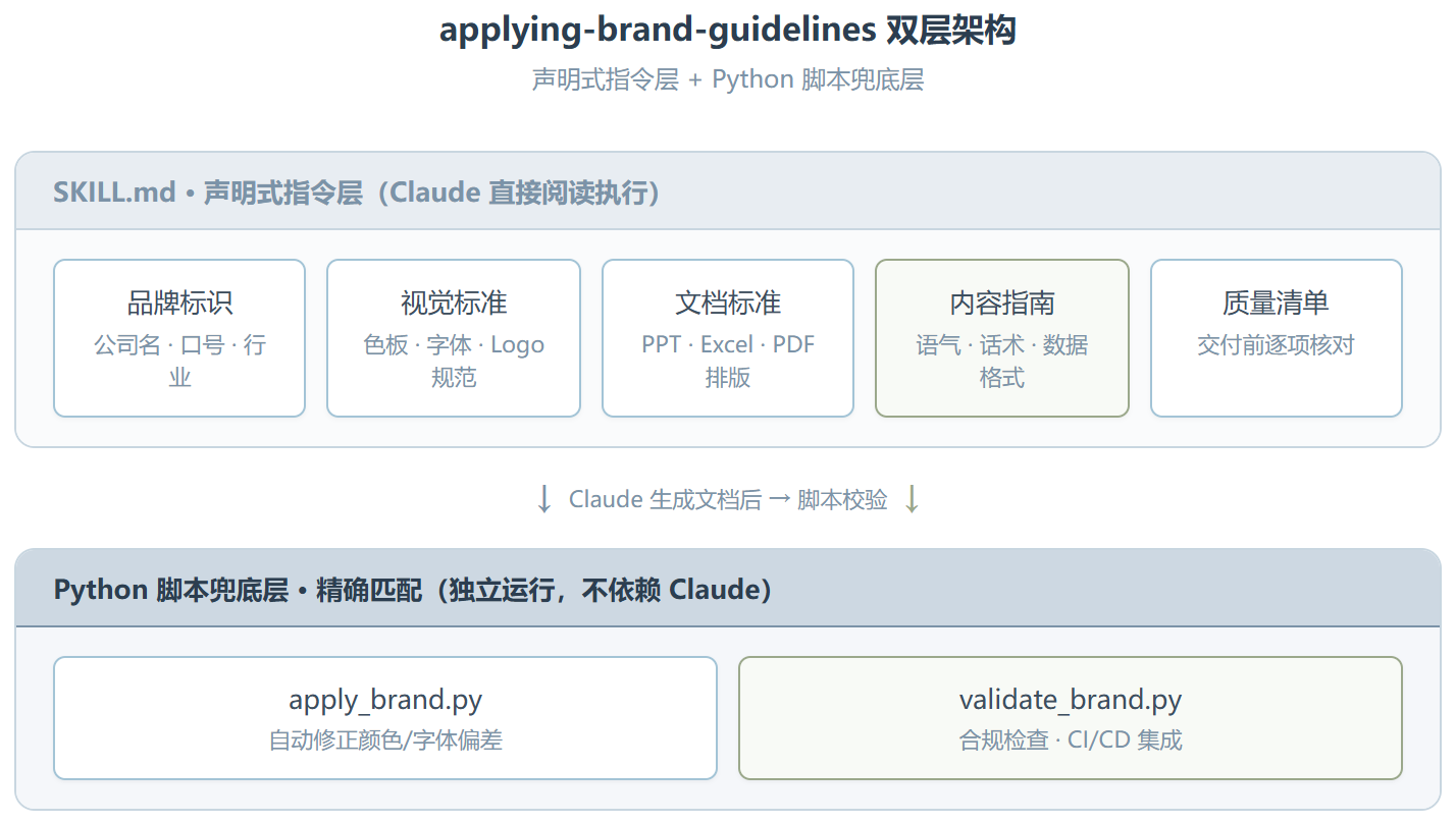 applying-brand-guidelines:Anthropic 教你用 Skill 锁死品牌视觉一致性