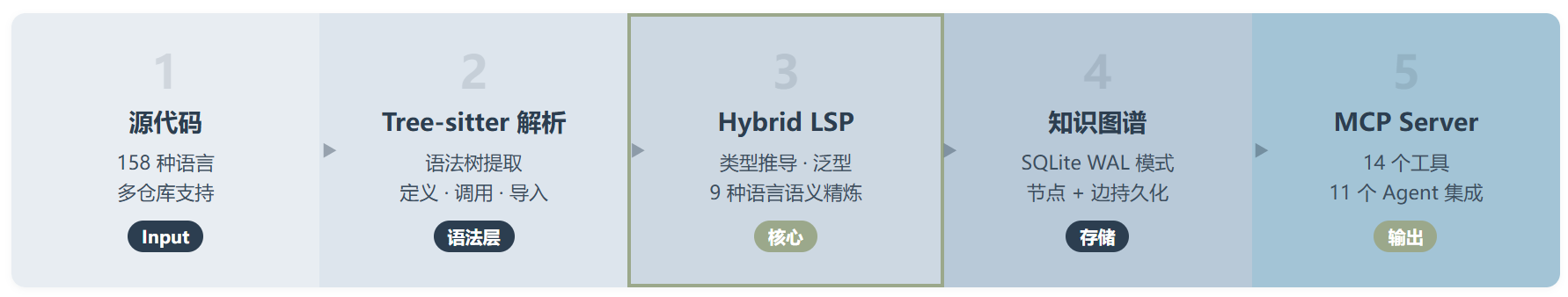 codebase-memory-mcp:2026 年最"反常识"的 AI 工具