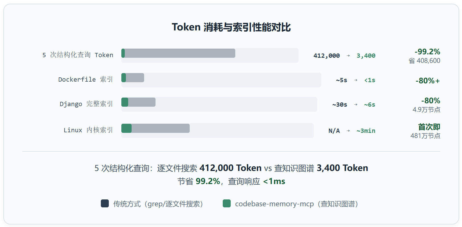 codebase-memory-mcp:2026 年最"反常识"的 AI 工具