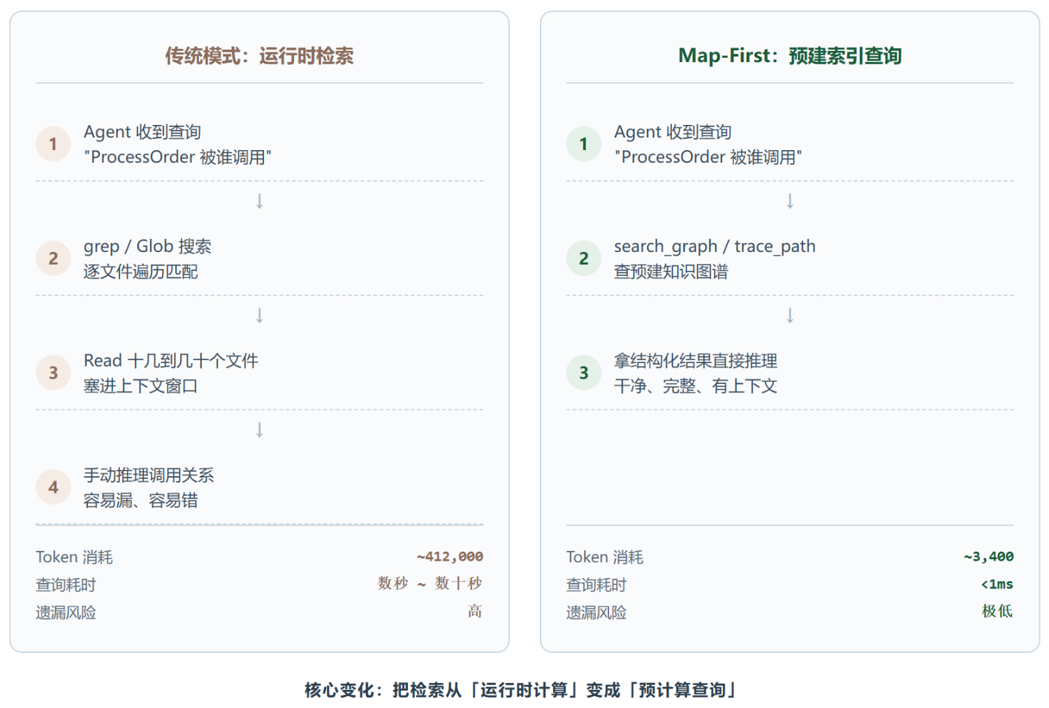 codebase-memory-mcp:2026 年最"反常识"的 AI 工具