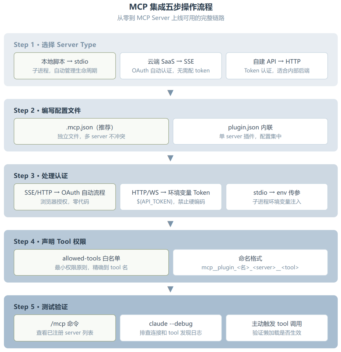 mcp-integration：Anthropic 把这个流程做成了一个 Skill