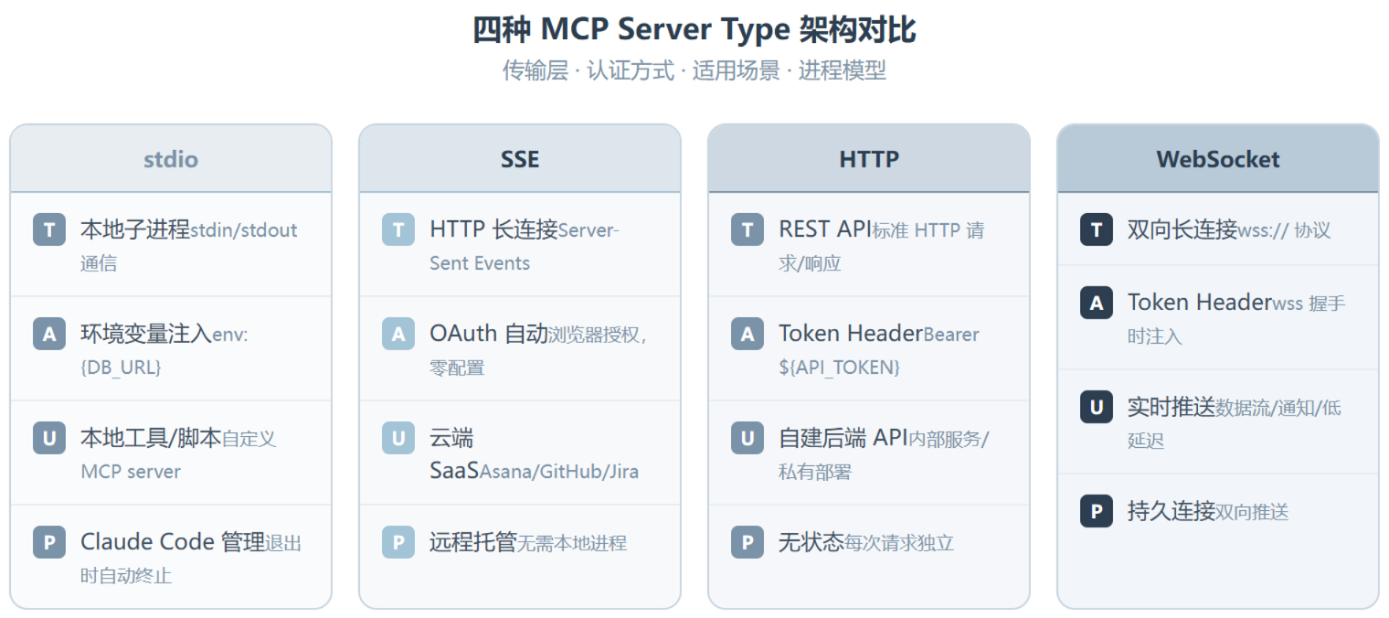 mcp-integration：Anthropic 把这个流程做成了一个 Skill