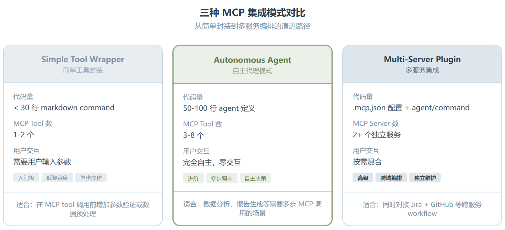 mcp-integration：Anthropic 把这个流程做成了一个 Skill