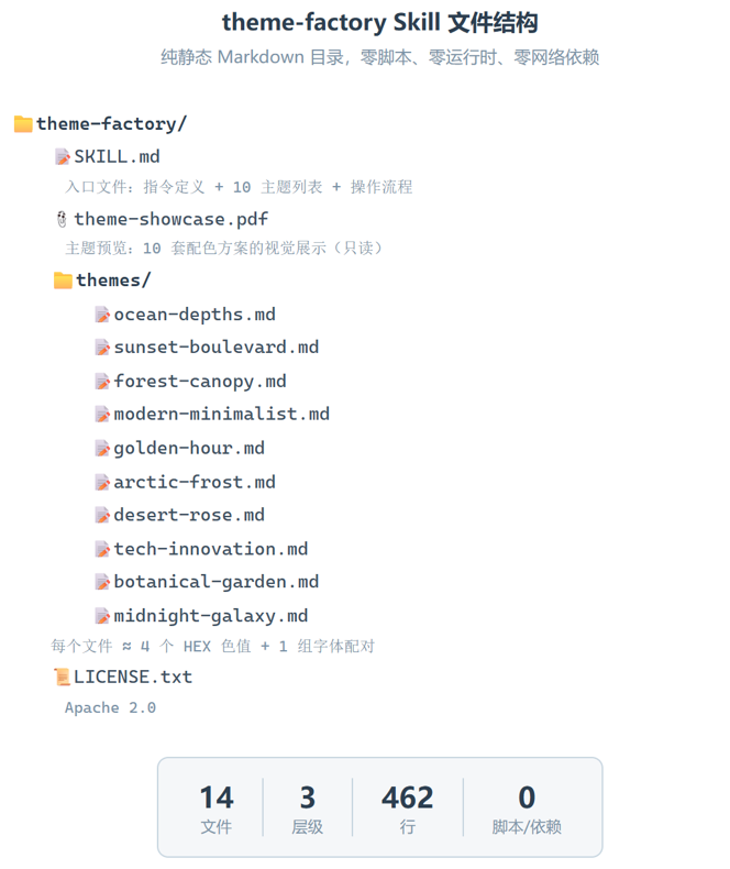 Anthropic 的 Theme Factory 是怎么把“视觉一致性”做成一条指令的