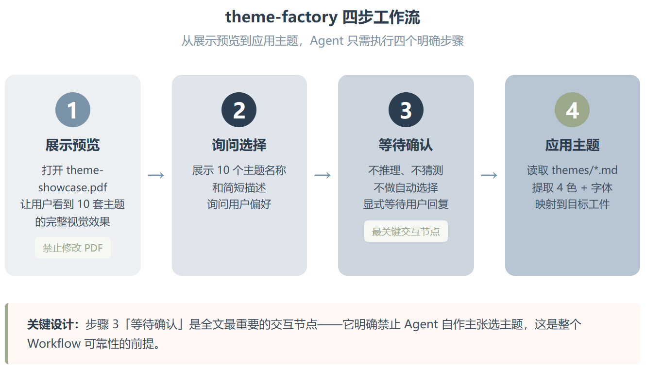 Anthropic 的 Theme Factory 是怎么把“视觉一致性”做成一条指令的