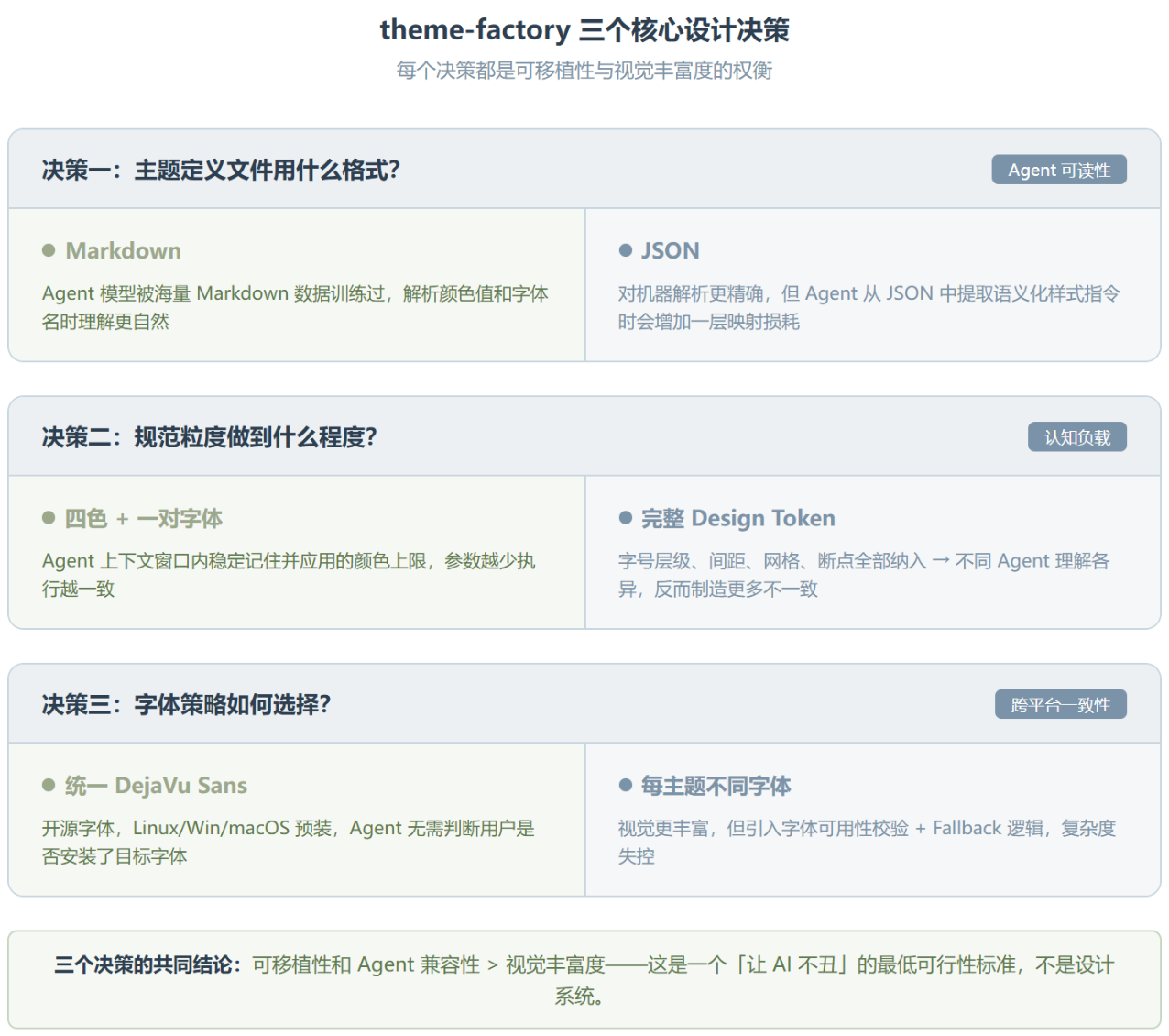 Anthropic 的 Theme Factory 是怎么把“视觉一致性”做成一条指令的
