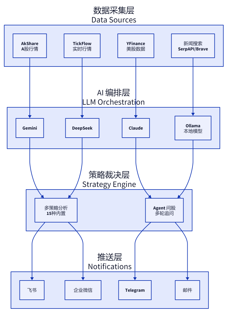 daily_stock_analysis :散户的 AI 投研平替还是又一个噱头