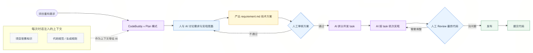 从AI Coding到Harness Engineering的端到端工程开发实践