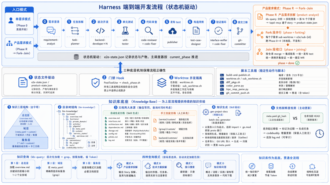 从AI Coding到Harness Engineering的端到端工程开发实践