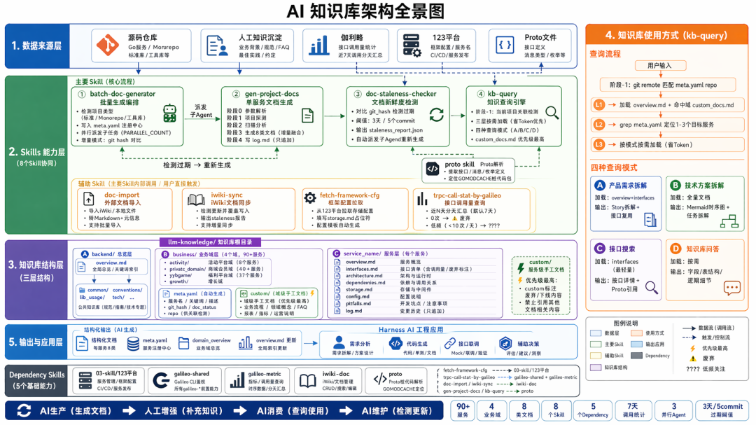 从AI Coding到Harness Engineering的端到端工程开发实践