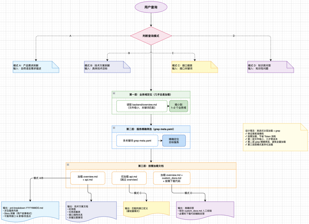 从AI Coding到Harness Engineering的端到端工程开发实践