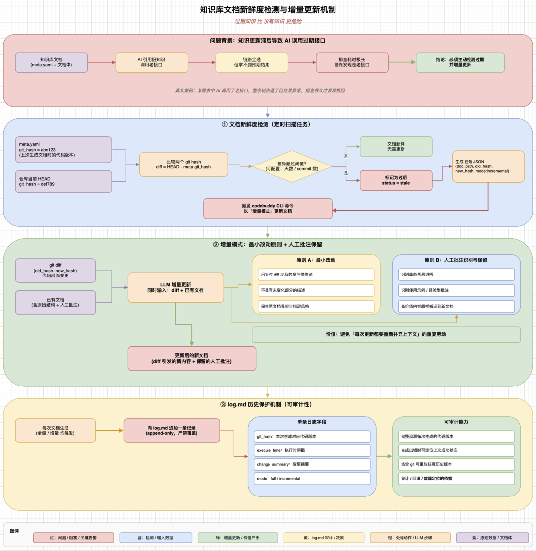 从AI Coding到Harness Engineering的端到端工程开发实践