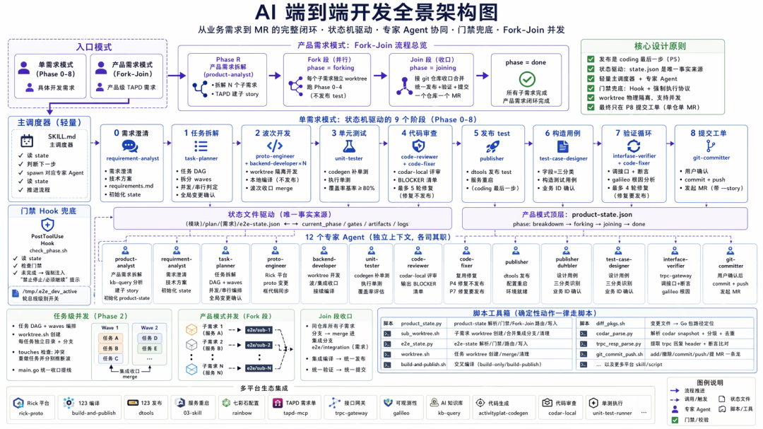 从AI Coding到Harness Engineering的端到端工程开发实践
