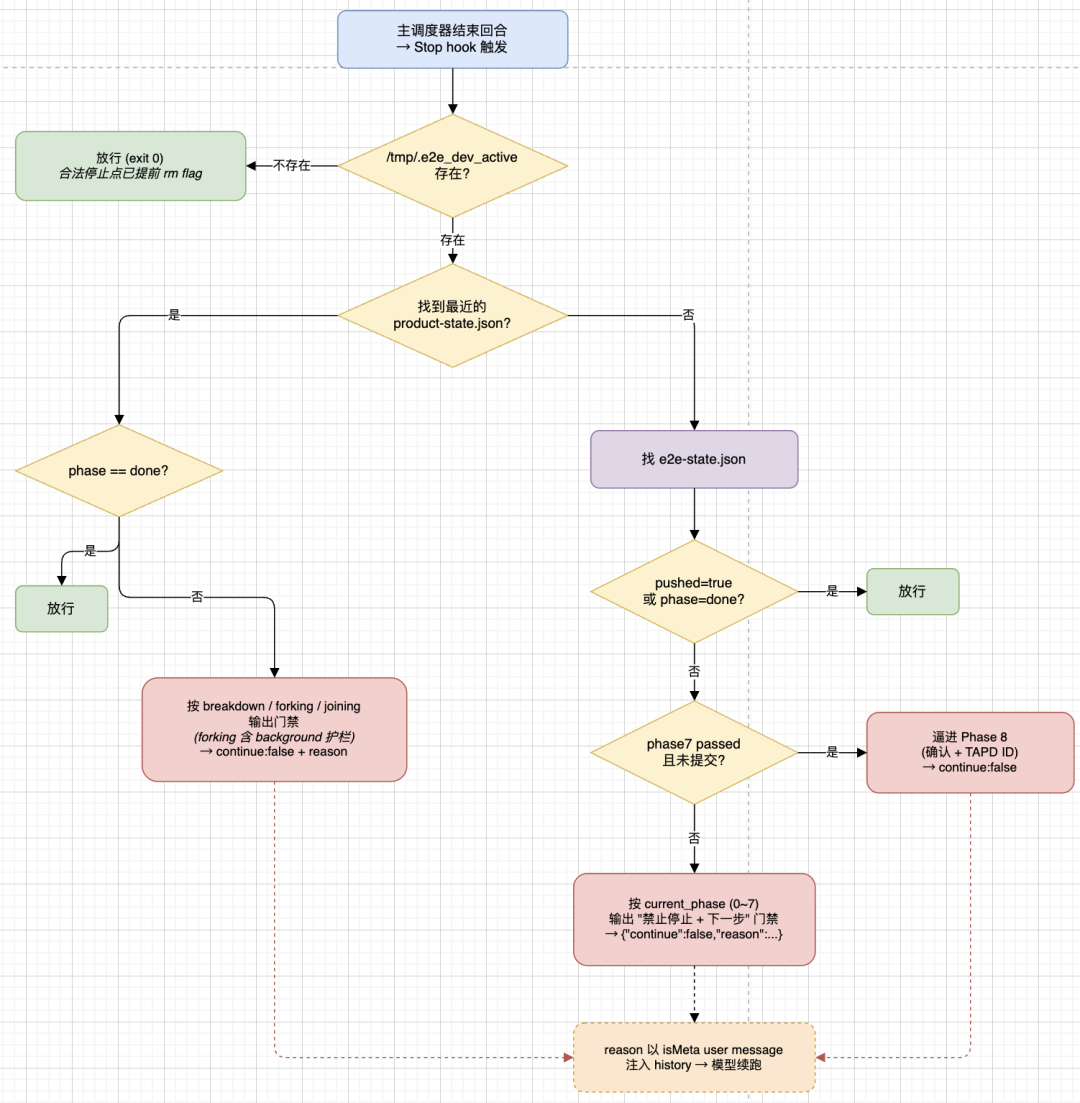 从AI Coding到Harness Engineering的端到端工程开发实践
