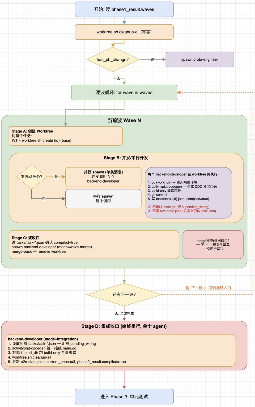 从AI Coding到Harness Engineering的端到端工程开发实践