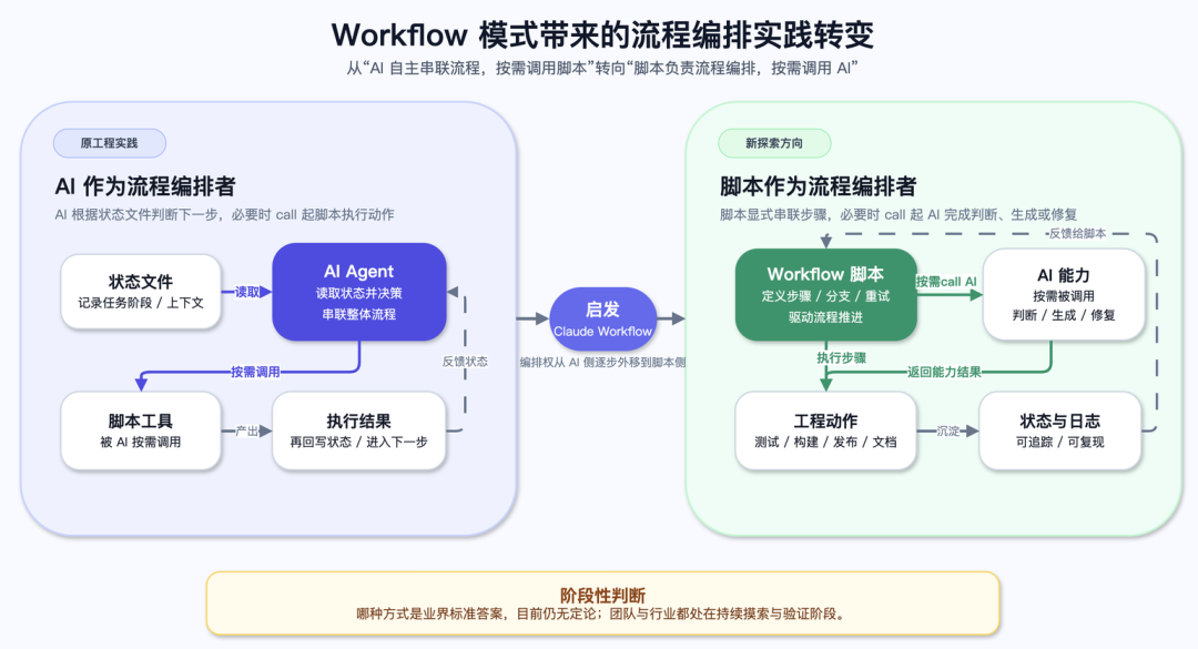 从AI Coding到Harness Engineering的端到端工程开发实践