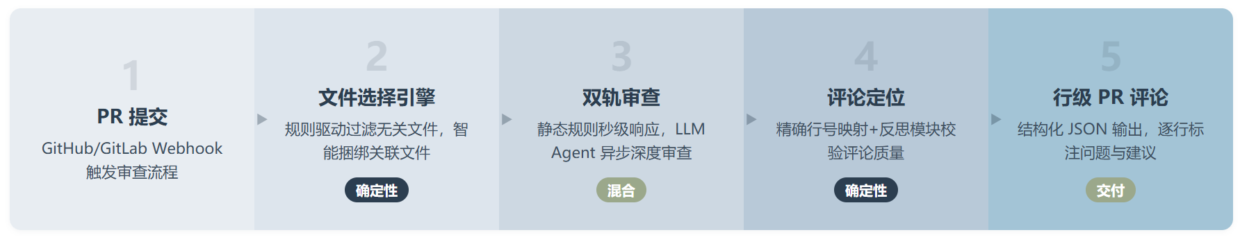 Open Code Review:26年上半年最值得关注的开发者开源工具