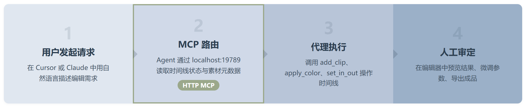 Palmier Pro:不是给视频编辑器加 AI,是给 AI 做一个视频编辑器
