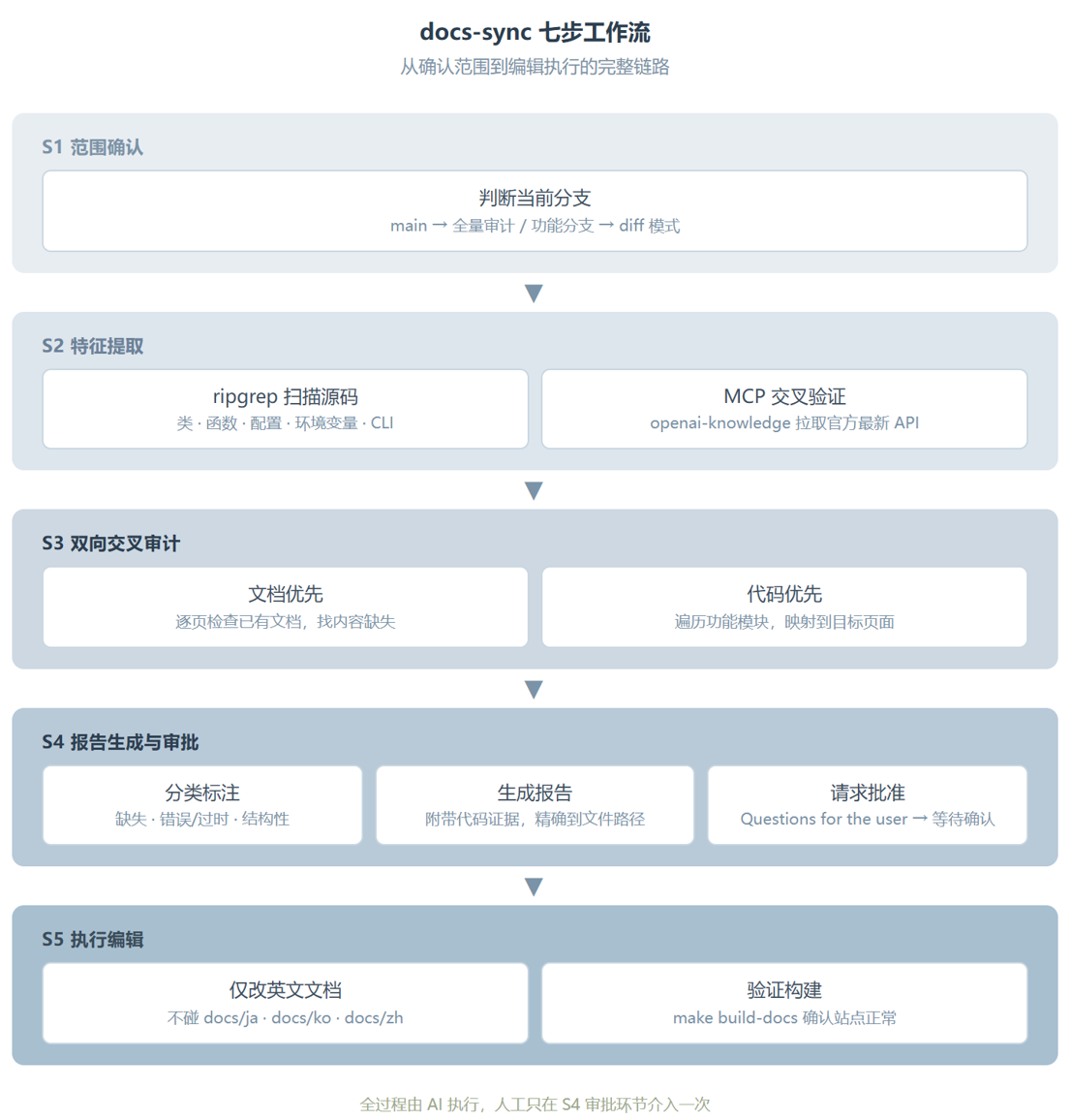 OpenAI 把工程师的经验写进了仓库:docs-sync 是怎么让文档和代码不再脱节的