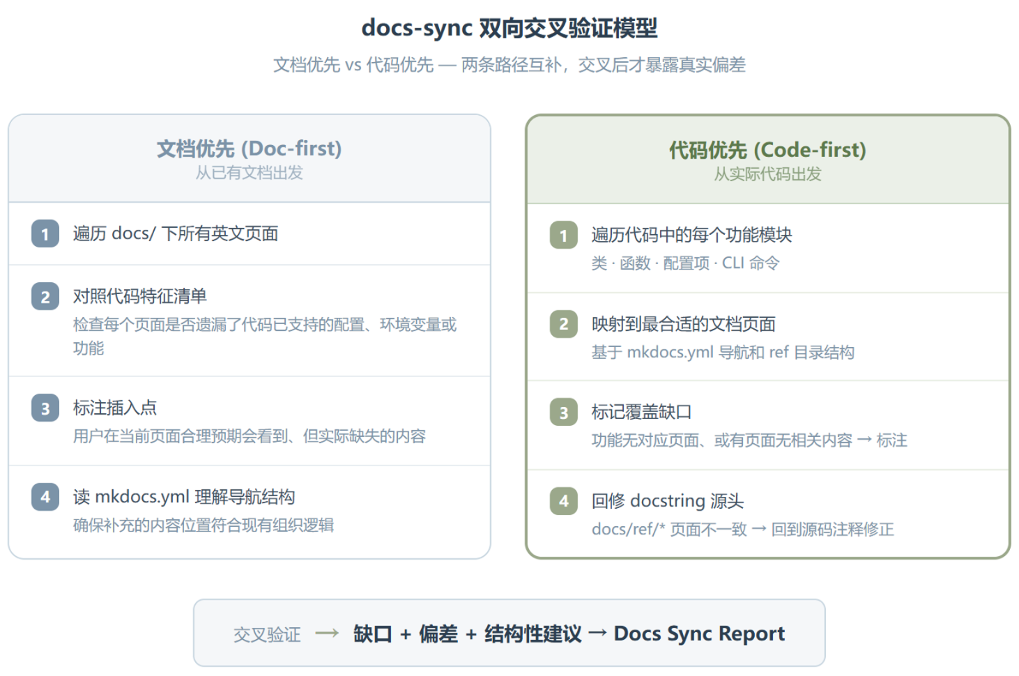 OpenAI 把工程师的经验写进了仓库:docs-sync 是怎么让文档和代码不再脱节的