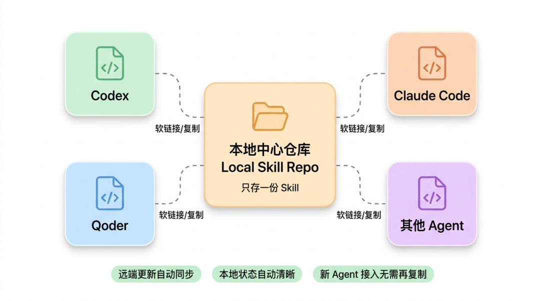 一份可信来源，终结 Skill 管理混乱：Skill 治理最佳实践