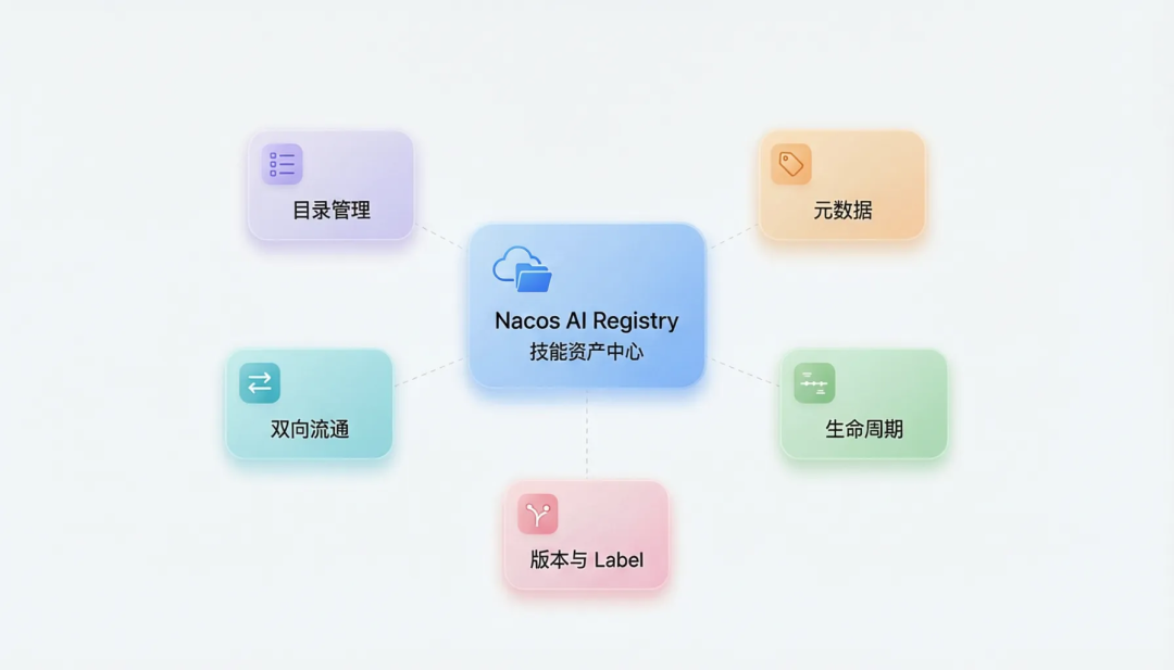 一份可信来源，终结 Skill 管理混乱：Skill 治理最佳实践