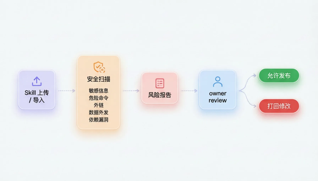 一份可信来源，终结 Skill 管理混乱：Skill 治理最佳实践