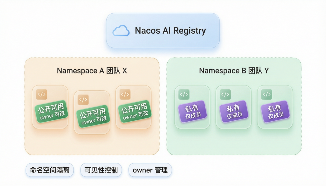 一份可信来源，终结 Skill 管理混乱：Skill 治理最佳实践