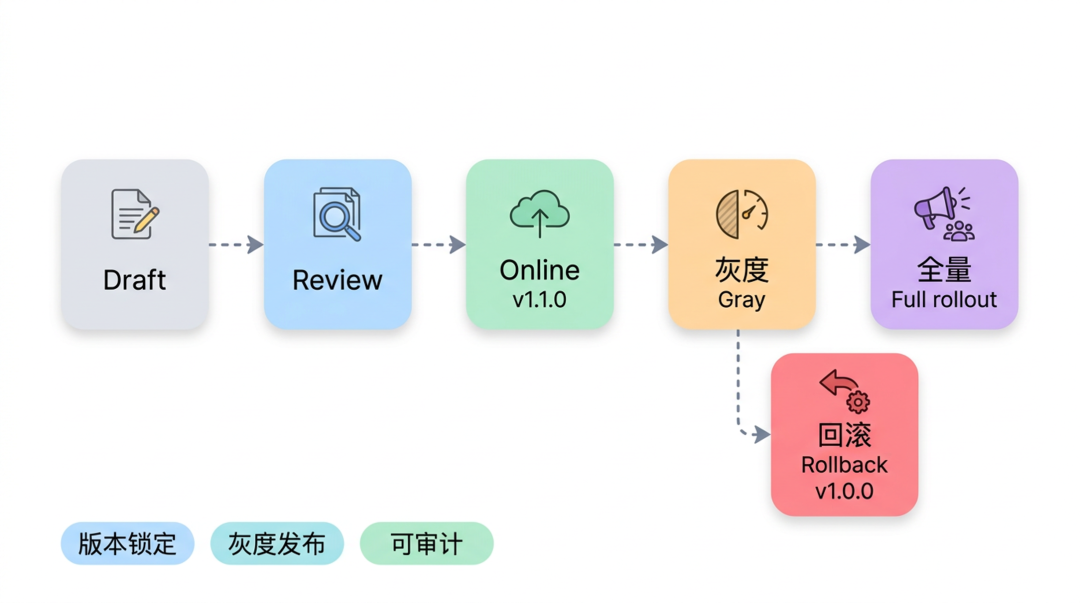 一份可信来源，终结 Skill 管理混乱：Skill 治理最佳实践
