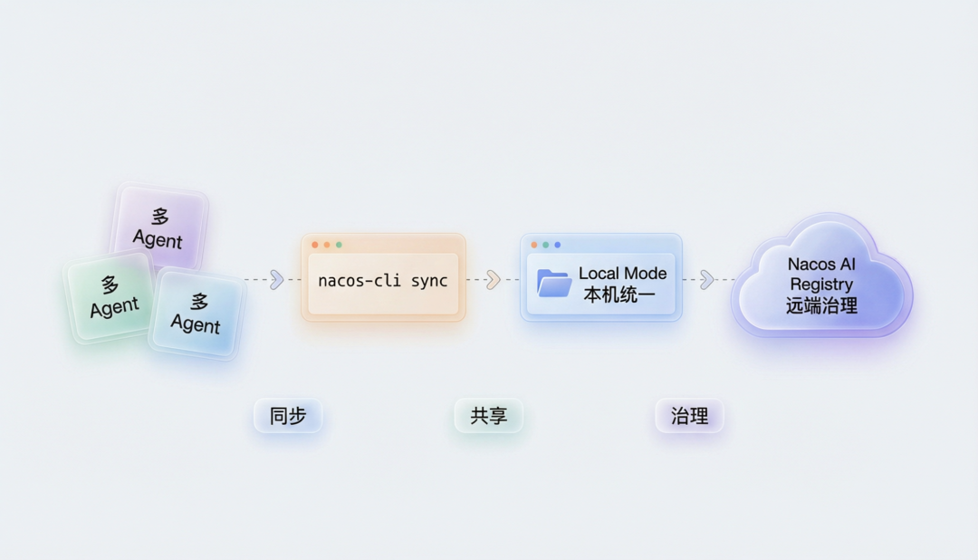 一份可信来源，终结 Skill 管理混乱：Skill 治理最佳实践