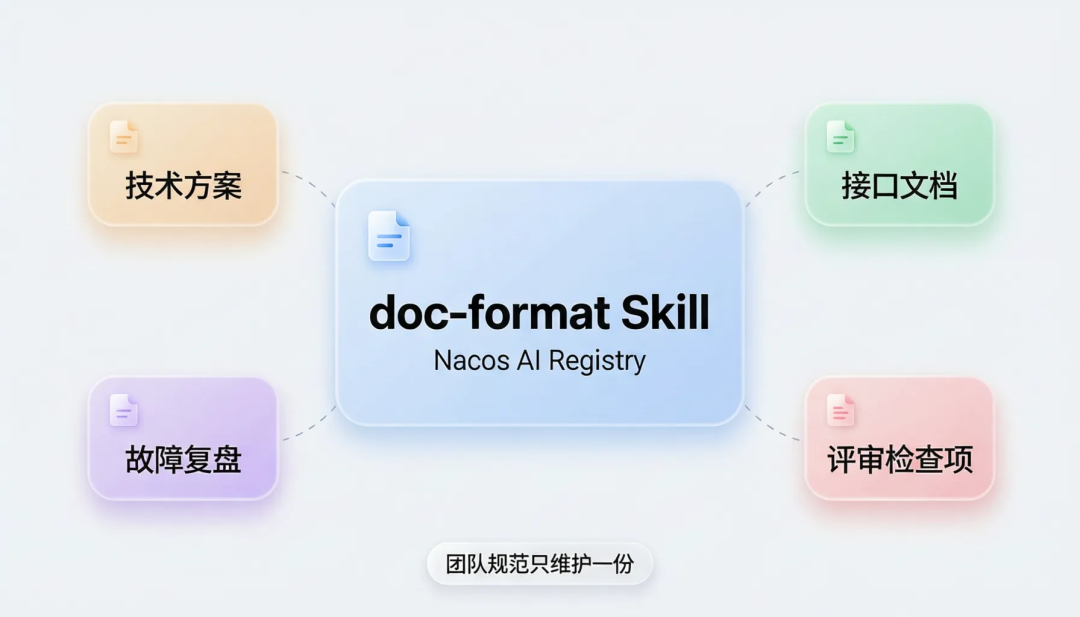 一份可信来源，终结 Skill 管理混乱：Skill 治理最佳实践