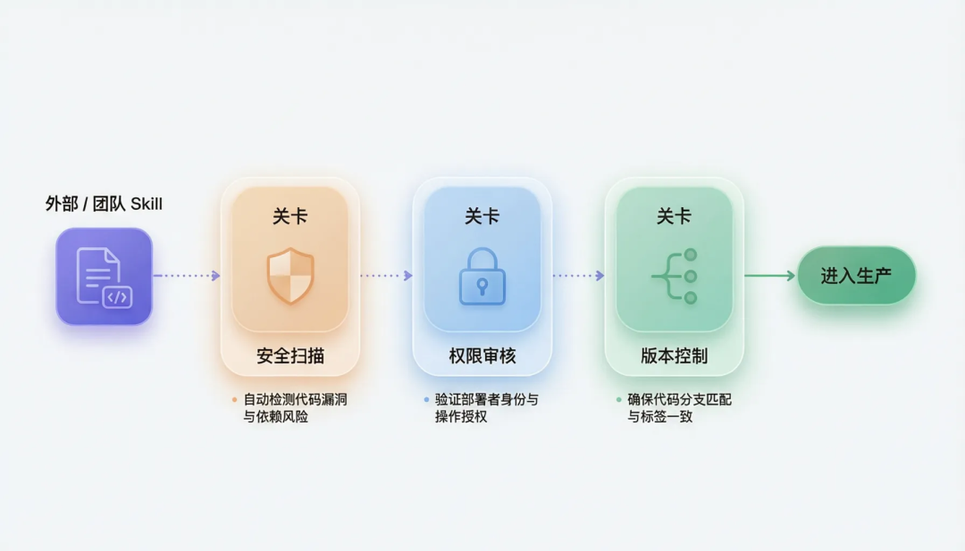 一份可信来源，终结 Skill 管理混乱：Skill 治理最佳实践