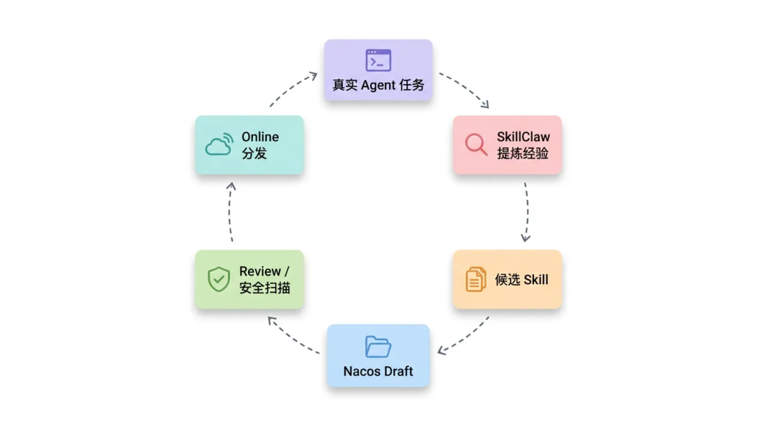 一份可信来源，终结 Skill 管理混乱：Skill 治理最佳实践