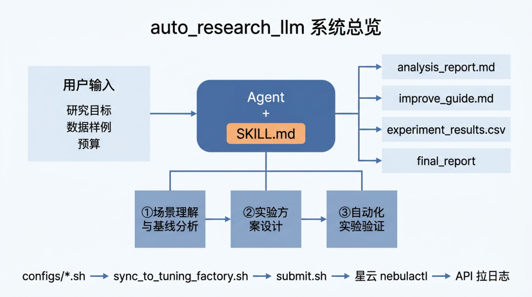 AutoResearch-LLM:让 Agent 接手 LLM 训练优化