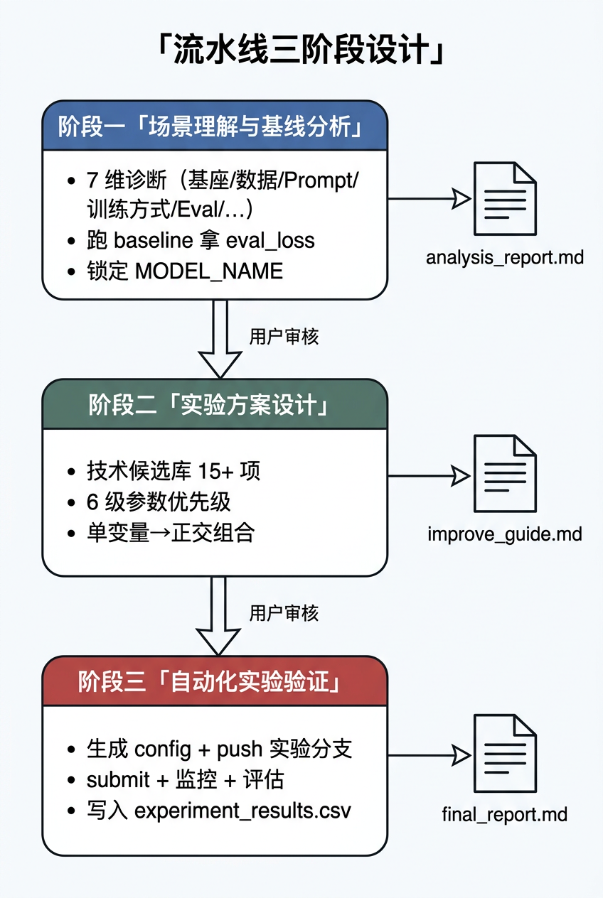 AutoResearch-LLM:让 Agent 接手 LLM 训练优化