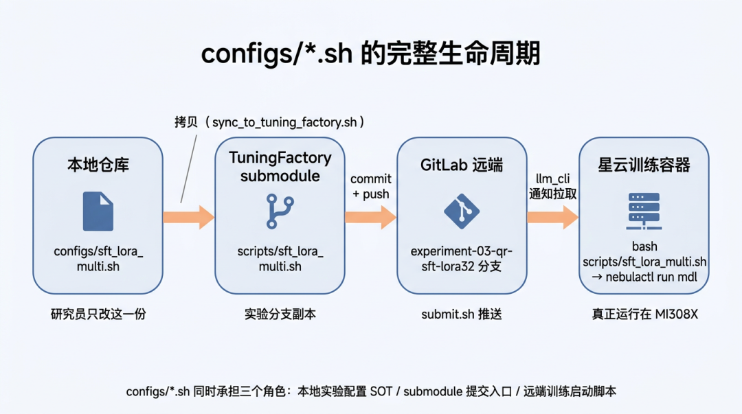 AutoResearch-LLM:让 Agent 接手 LLM 训练优化