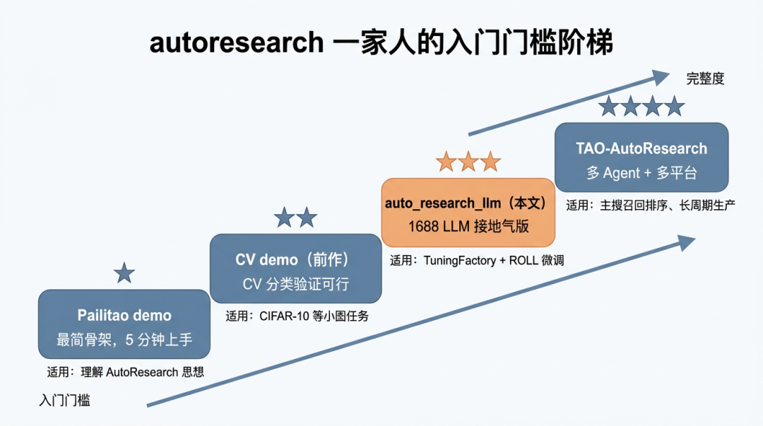 AutoResearch-LLM:让 Agent 接手 LLM 训练优化