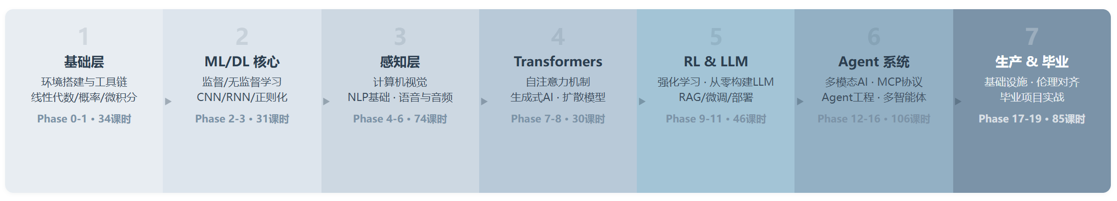 ai-engineering-from-scratch:GitHub上这套免费的AI全栈课值不值得啃