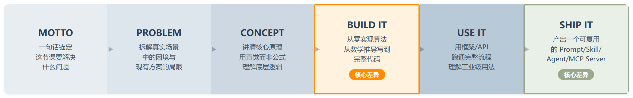ai-engineering-from-scratch:GitHub上这套免费的AI全栈课值不值得啃