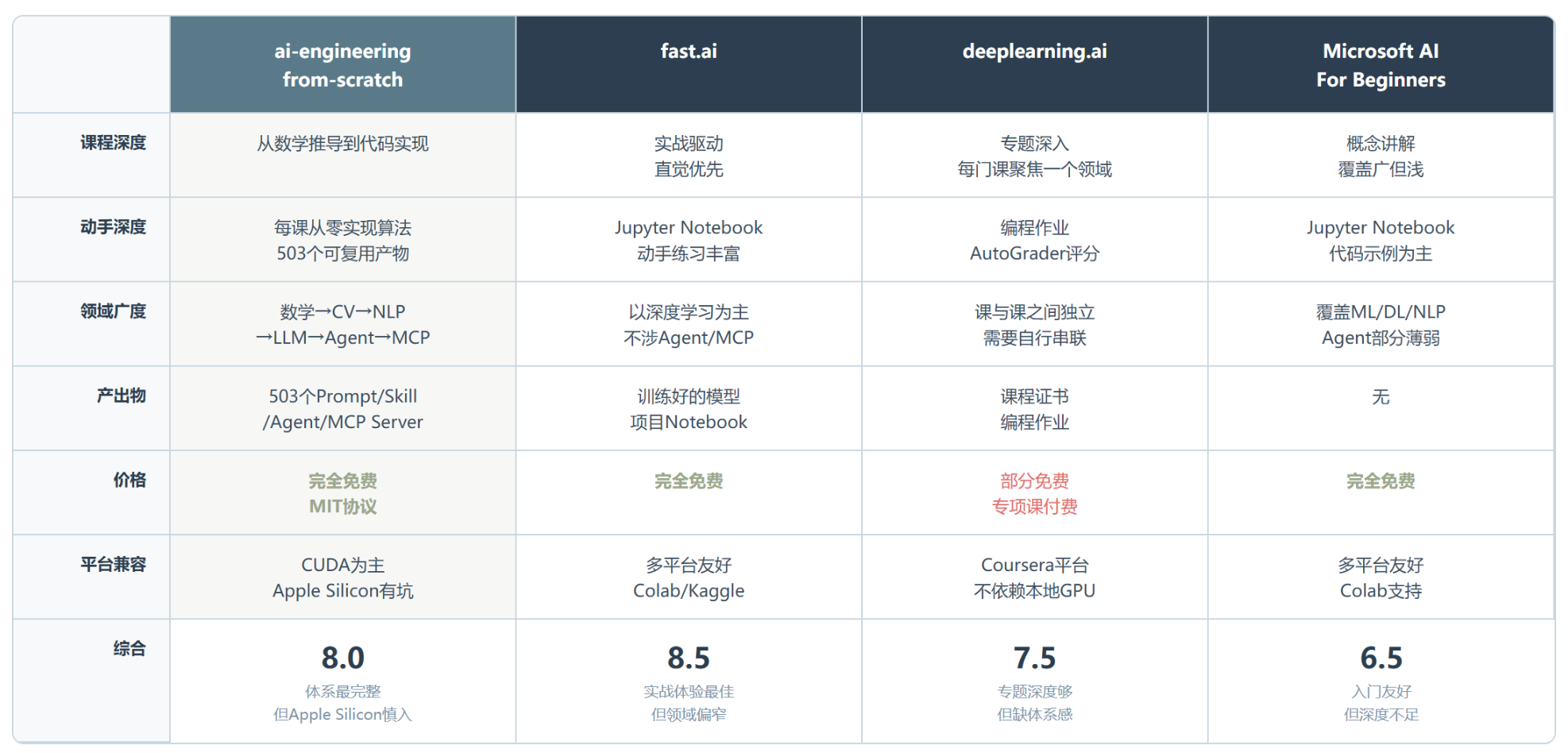 ai-engineering-from-scratch:GitHub上这套免费的AI全栈课值不值得啃