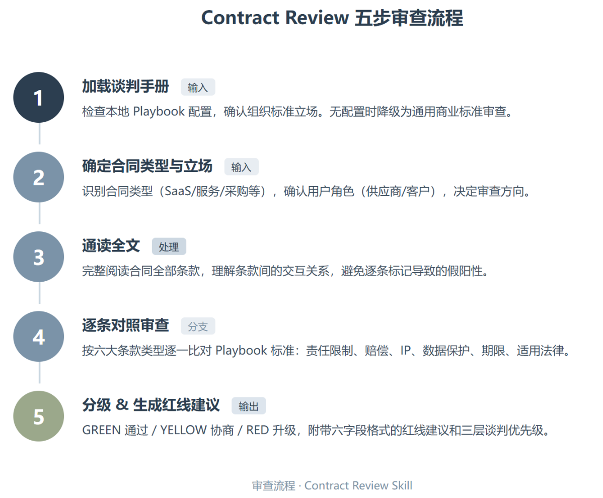contract-review:一个 Playbook 驱动的 AI 法务助理