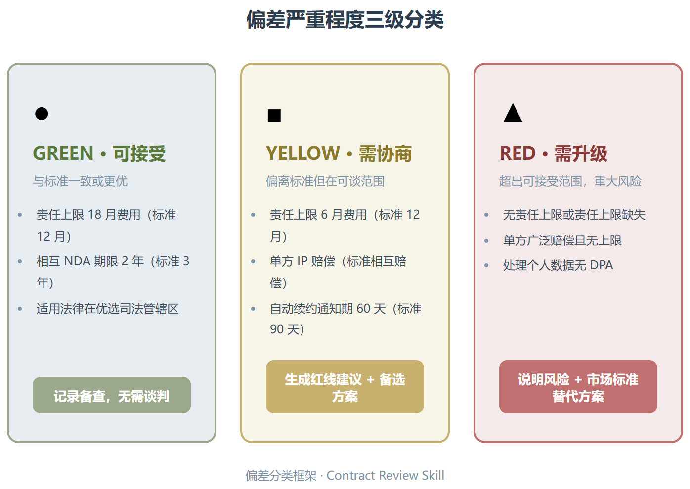 contract-review:一个 Playbook 驱动的 AI 法务助理