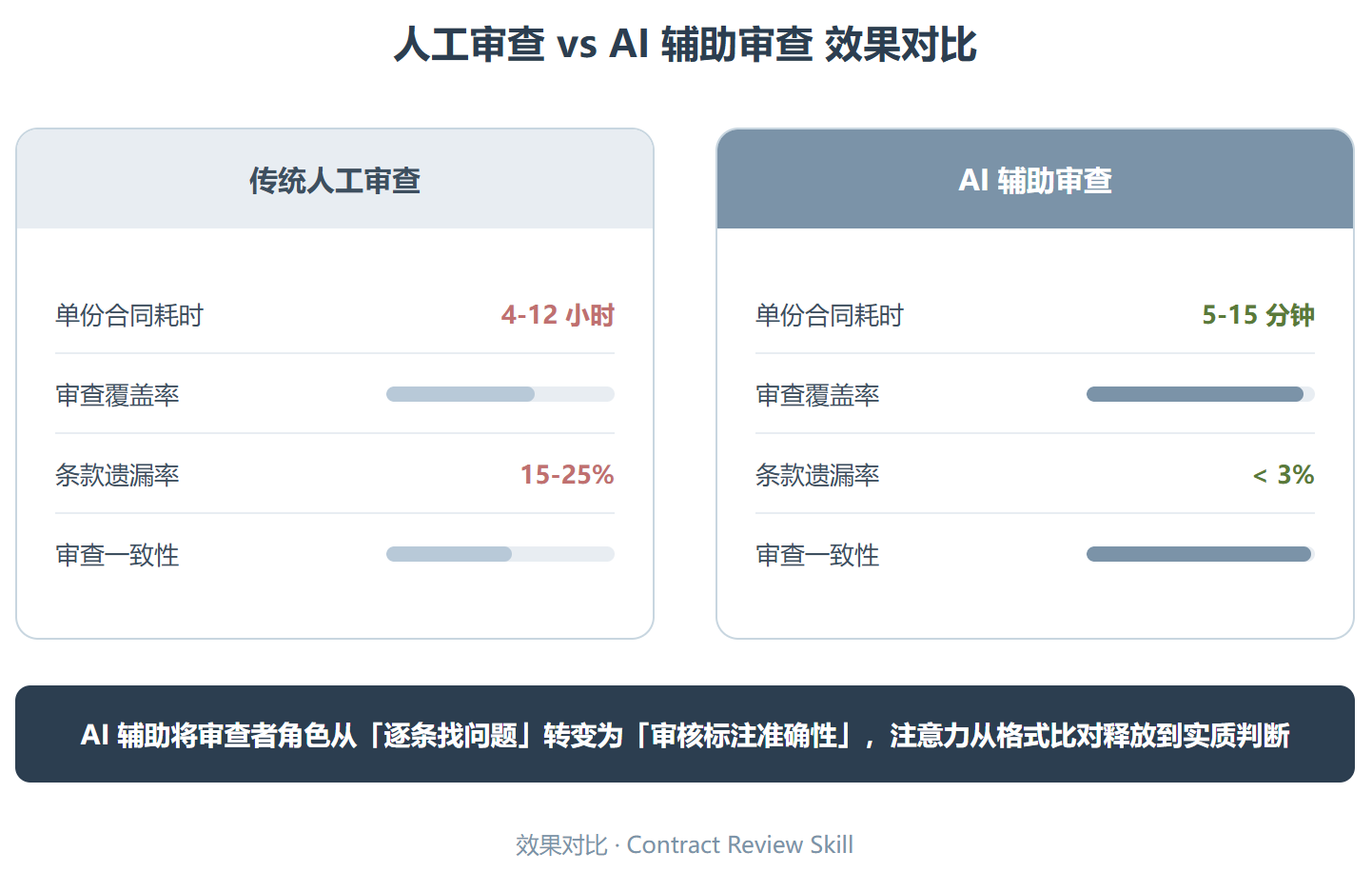 contract-review:一个 Playbook 驱动的 AI 法务助理