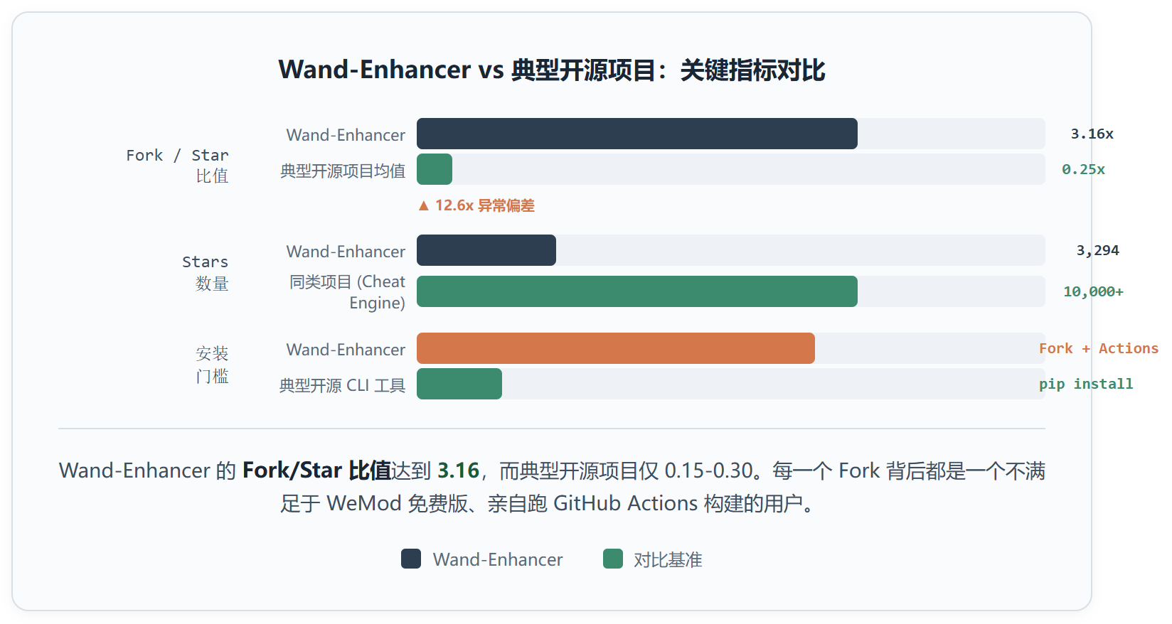 Wand-Enhancer:这个项目的 Fork 数是 Star 数的三倍,而且这不是 Bug