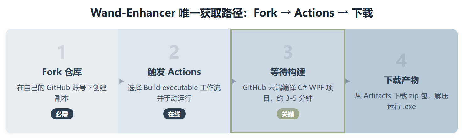 Wand-Enhancer:这个项目的 Fork 数是 Star 数的三倍,而且这不是 Bug