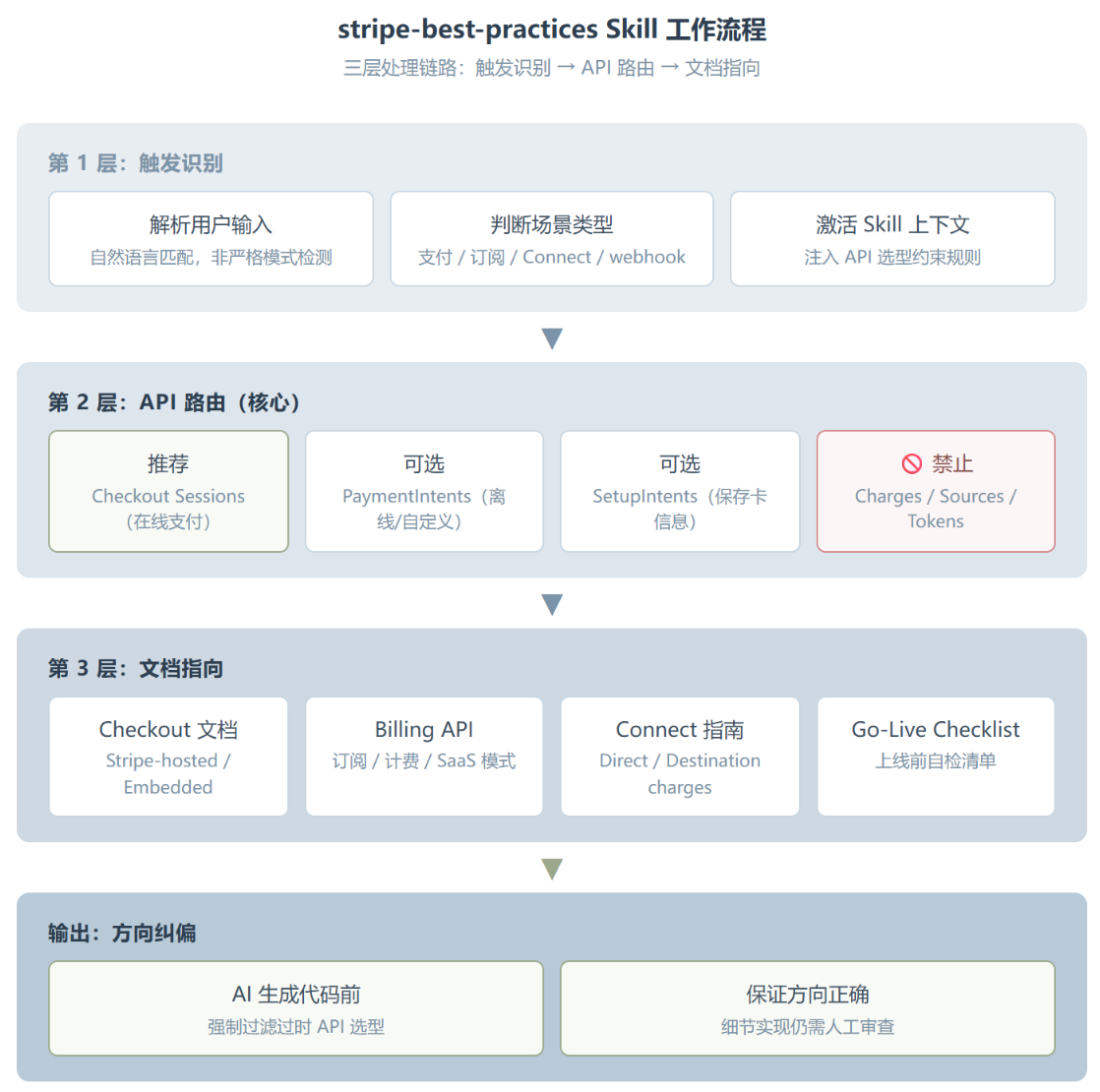 stripe-best-practices:解决 Stripe 生态最脏的问题