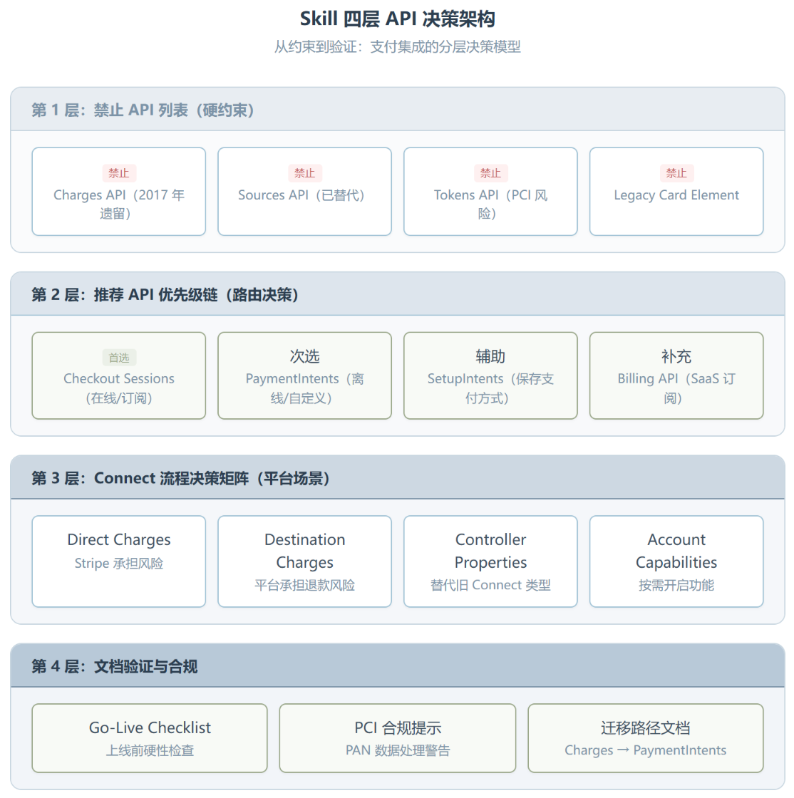 stripe-best-practices:解决 Stripe 生态最脏的问题