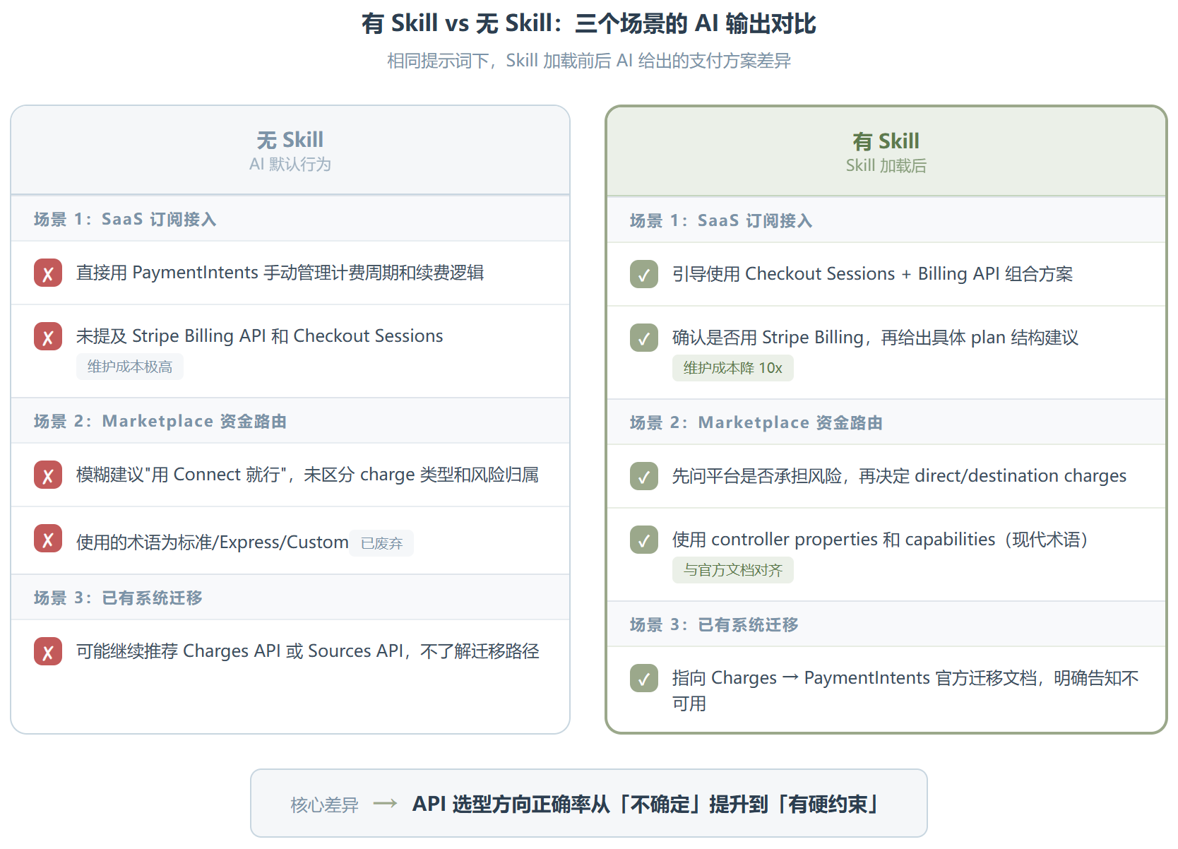 stripe-best-practices:解决 Stripe 生态最脏的问题