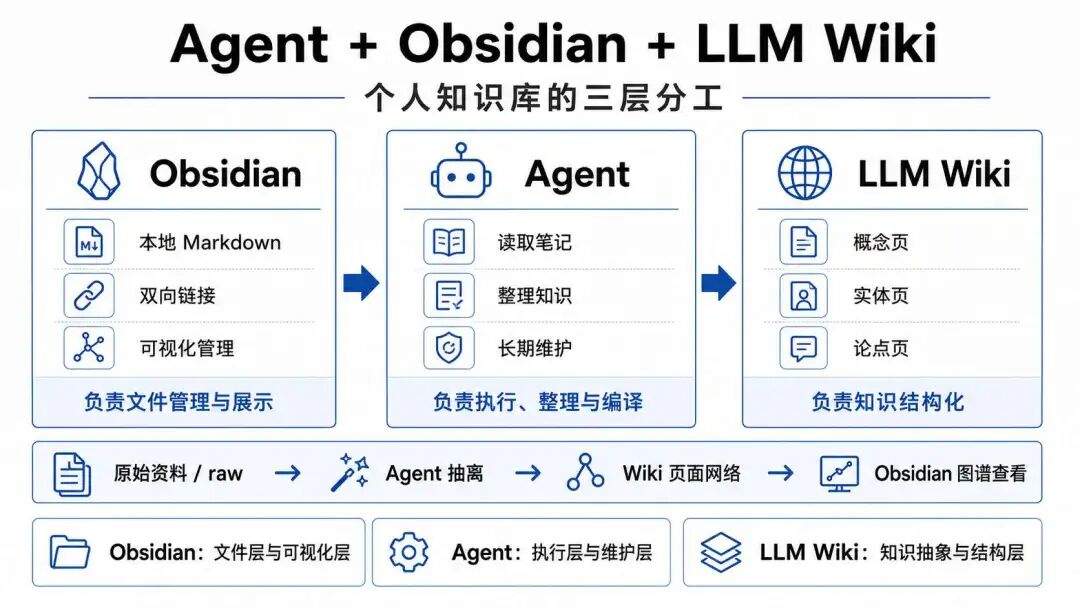 10万+之后，我用 WorkBuddy + Obsidian + Claude 重新搭了一遍个人知识库