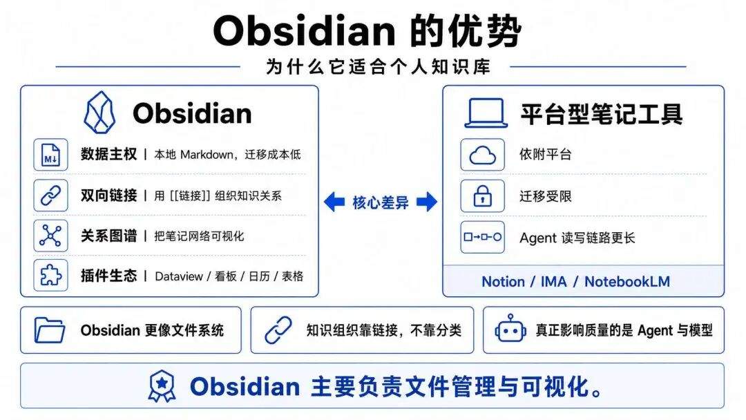 10万+之后，我用 WorkBuddy + Obsidian + Claude 重新搭了一遍个人知识库